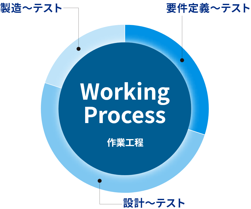 作業工程 円グラフ