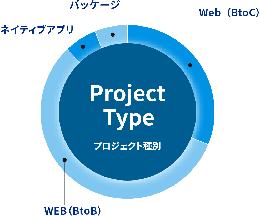プロジェクト種別 円グラフ