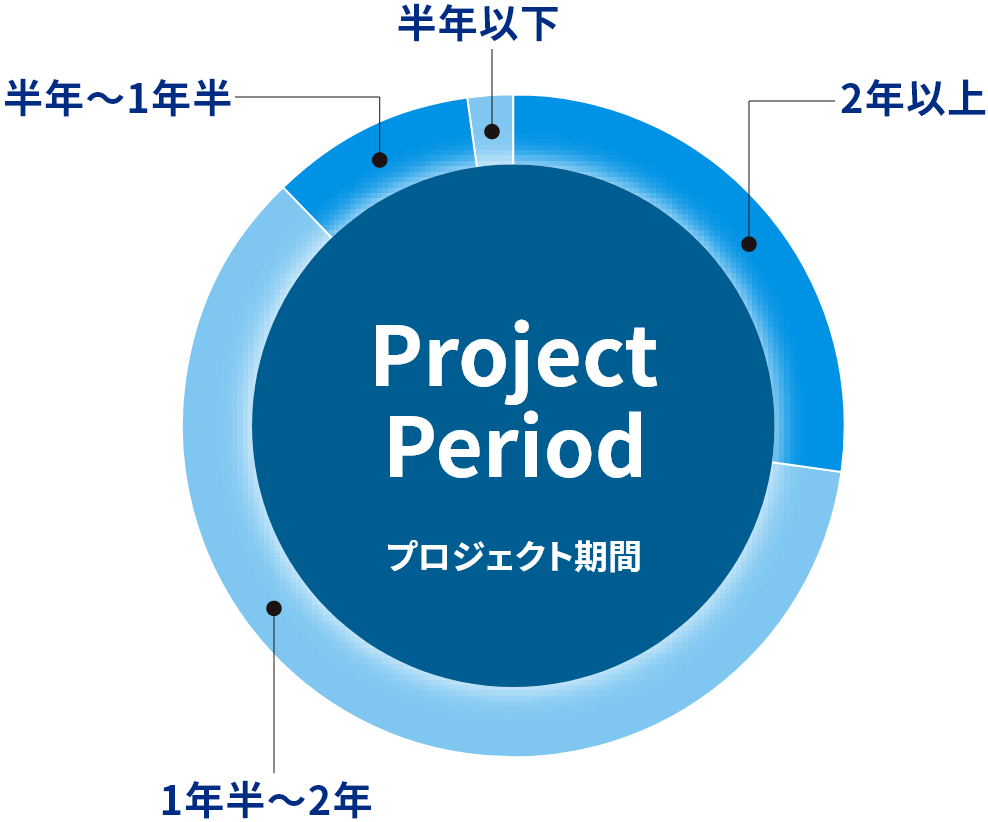 プロジェクト期間 円グラフ