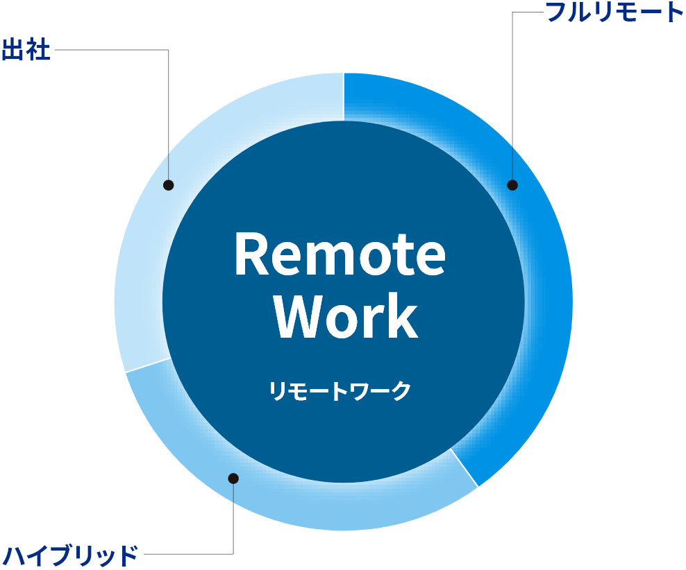 リモートワーク 円グラフ